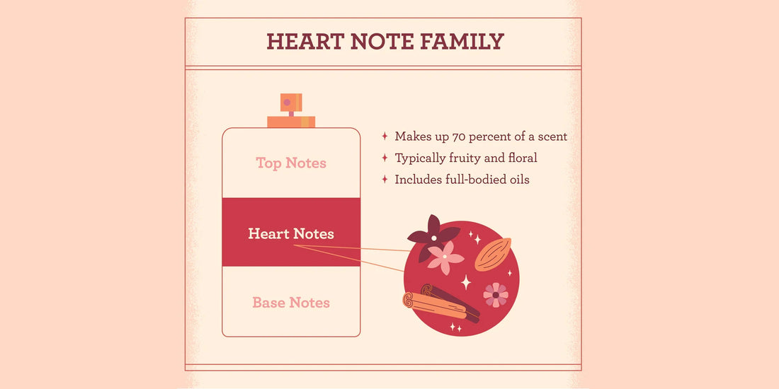 The Art of Perfume Notes: Understanding Fragrance Composition